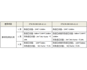 CE认证RF测试EN300328 V2.2.2标准更新/2020年4月30日强制施行